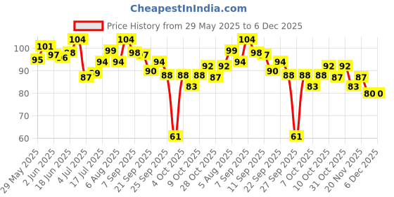 flipkart.com desi crew Shaving Alum Bar (Fitkari) with travel case Natural Phitkari Stone Bar desi crew Price History Graph from 29 May 2025 to 6 Dec 2025