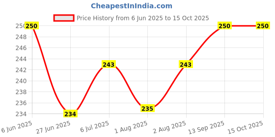 flipkart.com desi crew Sunscreen - SPF 50 PA+++ Sunscreen Broad Spectrum For UVA & UVB Protection desi crew Price History Graph from 6 Jun 2025 to 15 Oct 2025