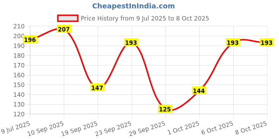 flipkart.com desi crew Under Eye Cream - Reduces Dark Circles, Puffiness & Fine Line with Roller desi crew Price History Graph from 9 Jul 2025 to 8 Oct 2025