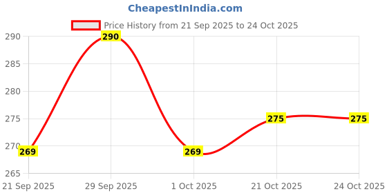 flipkart.com gale girls Desi Design Rajasthani Stick 01 Walking Stick gale girls Price History Graph from 21 Sep 2025 to 24 Oct 2025