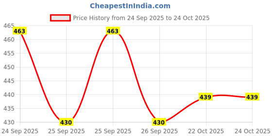 flipkart.com gale girls Desi Design Rajasthani Stick 02 Walking Stick gale girls Price History Graph from 24 Sep 2025 to 24 Oct 2025