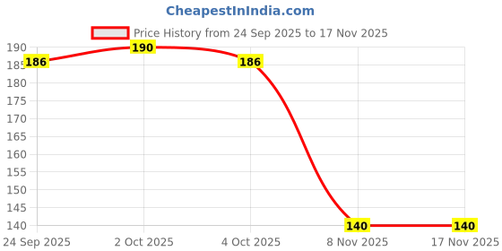 flipkart.com udipayan Desi Dhuna/Jhuna/Frankincense/Sallaki/Damar Resin/Salai Guggul/Indian Oil Banum for Puja & Home Fragnences Natural Resin 200gm udipayan Price History Graph from 24 Sep 2025 to 16 Nov 2025