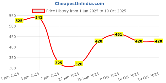 flipkart.com turtulsgroup Desi hookah Red Chilam Red Ceramic Surahi turtulsgroup Price History Graph from 1 Jun 2025 to 18 Oct 2025