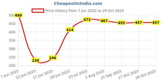 flipkart.com dhanak Desi Iron Tawa_Roti, Paratha Tawa_9 inch_Black_Wire Handle with BackaliteCoating_Thickness 4mm Tawa 24 cm diameter dhanak Price History Graph from 7 Jun 2025 to 29 Oct 2025
