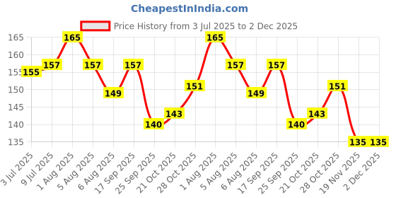 flipkart.com desi krafty Crystal Elastic Transparent Thread Beading Jewellery Craft -0.7mm Roll - 3 Pack White Beading Wire desi krafty Price History Graph from 3 Jul 2025 to 1 Dec 2025