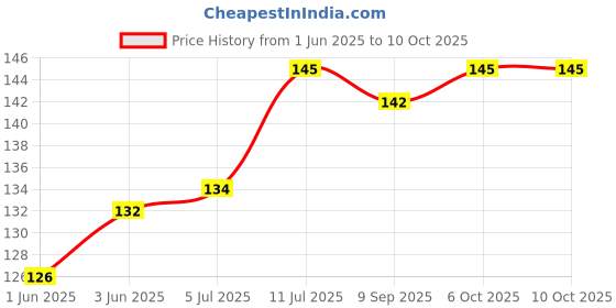 flipkart.com desi mitti Earthenware Outside Fitting Hookah Mouth Tip desi mitti Price History Graph from 1 Jun 2025 to 10 Oct 2025