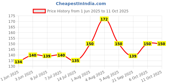 flipkart.com desi mitti Handmade Chillum With Gitti (Pack of 3) Earthenware Outside Fitting Hookah Mouth Tip desi mitti Price History Graph from 1 Jun 2025 to 11 Oct 2025