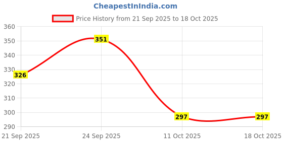 flipkart.com desi nushke Paneer phool for diabetes, paneer doda, paneer dodi, indian rennet Seed desi nushke Price History Graph from 21 Sep 2025 to 17 Oct 2025