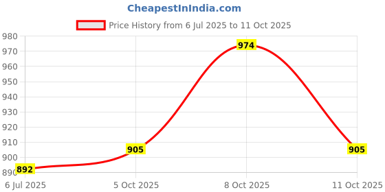 flipkart.com Desi Nushke Salab Mishri powder 35 Gm | Polygonatum Verticillatum | Salammisri Seed desi nushke Price History Graph from 6 Jul 2025 to 11 Oct 2025