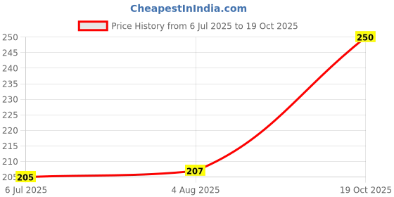 flipkart.com desi nushke sapistan, Dry Lesura, Lasoea, lasoda, lisodha dry Seed desi nushke Price History Graph from 6 Jul 2025 to 19 Oct 2025
