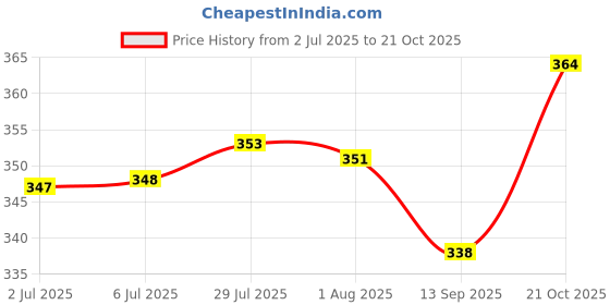 flipkart.com desi nushke Sat Ajwain, Thymol Crystal, Ajwain Ki Phool, Joni Guti Yamani Ajamo, Vamu Puvvu Seed desi nushke Price History Graph from 2 Jul 2025 to 21 Oct 2025