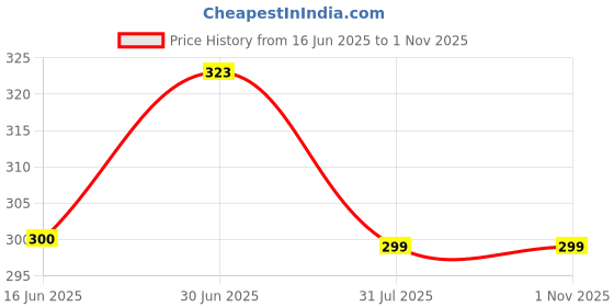 flipkart.com desi style Men Straight Full Sleeve Black Shrug desi style Price History Graph from 16 Jun 2025 to 1 Nov 2025