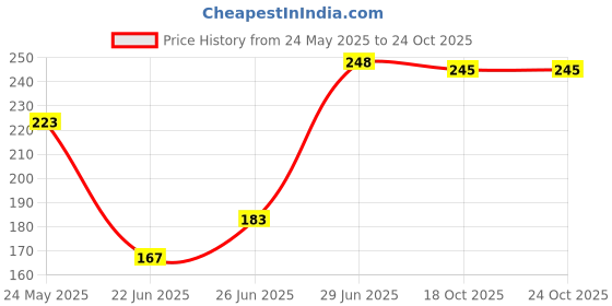 flipkart.com om craft villa Desi Tawa with stand (terracotta ) Tawa 8 cm diameter om craft villa Price History Graph from 24 May 2025 to 24 Oct 2025