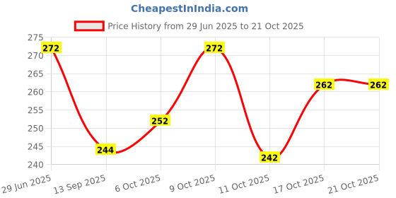 flipkart.com desi threads Round Neck Women Blouse desi threads Price History Graph from 29 Jun 2025 to 21 Oct 2025