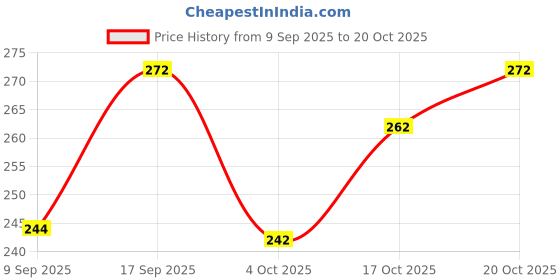 flipkart.com desi threads Round Neck Women Blouse desi threads Price History Graph from 9 Sep 2025 to 20 Oct 2025