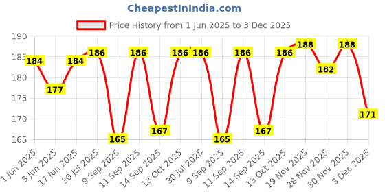flipkart.com desi tora Solid Men Black Tights desi tora Price History Graph from 1 Jun 2025 to 3 Dec 2025