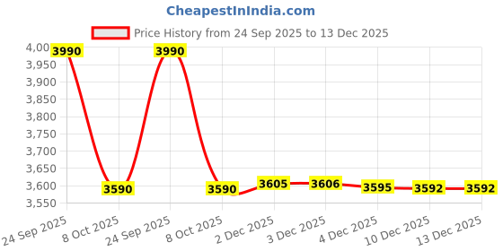 flipkart.com desi toys Gilli Danda | Combo Pack Of 10 | Birthday Return Gift Pack for Kids & Family desi toys Price History Graph from 24 Sep 2025 to 13 Dec 2025