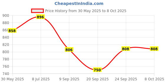 flipkart.com desi toys Spinning Tops PO2 & Gilli Danda Combo desi toys Price History Graph from 30 May 2025 to 8 Oct 2025
