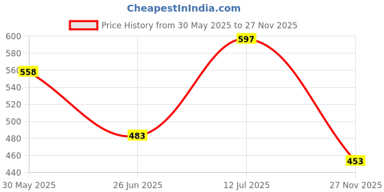 flipkart.com desi toys Steam Toy Boat & Gilli Danda Combo desi toys Price History Graph from 30 May 2025 to 27 Nov 2025