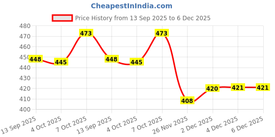 flipkart.com desi toys Steam Toy Boat Combo desi toys Price History Graph from 13 Sep 2025 to 5 Dec 2025