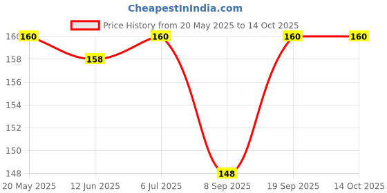 flipkart.com DESIBUZZ Back Camera Lens Glass Protector for Oppo A54 Price History Graph from 20 May 2025 to 14 Oct 2025