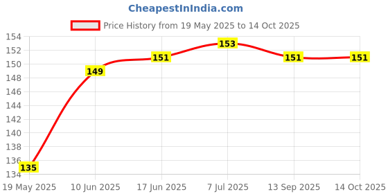 flipkart.com DESIBUZZ Back Tempered Glass for Infinix GT 20 Pro, (Flexible), camera lens Price History Graph from 19 May 2025 to 13 Oct 2025