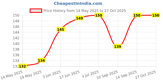 flipkart.com DESIBUZZ Camera Lens Protector for vivo V40e 5G Price History Graph from 14 May 2025 to 27 Oct 2025