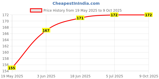 flipkart.com DESIBUZZ Front and Back Tempered Glass for vivo T3x 5G, (Flexible), camera lens Price History Graph from 19 May 2025 to 8 Oct 2025