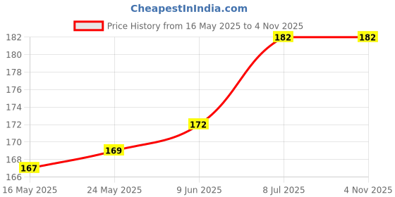 flipkart.com DESIBUZZ Front and Back Tempered Glass for Vivo Y21, Vivo Y21T, Vivo Y21A/ Y21e, {Flexible}, Vivo Y21/Y21T Camera Lens Protector Price History Graph from 16 May 2025 to 2 Nov 2025