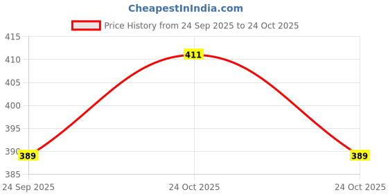flipkart.com desidiya 40 W Basic Decorative E27 Incandescent Bulb desidiya Price History Graph from 24 Sep 2025 to 24 Oct 2025
