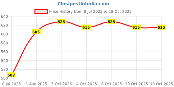 flipkart.com desidiya 40 W Basic Decorative E27 Incandescent Bulb desidiya Price History Graph from 8 Jul 2025 to 18 Oct 2025