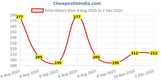 flipkart.com desidiya 60 W Basic Decorative E27 Incandescent Bulb desidiya Price History Graph from 6 Aug 2025 to 2 Dec 2025