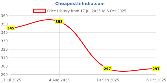 flipkart.com Desidiya Wireless Light Bulb Speaker, Bluetooth Bulb with Speaker, RGB Smart Music Bulb Smart Bulb Price History Graph from 17 Jul 2025 to 6 Oct 2025
