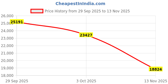 flipkart.com hans lightings Desighner Fan With Light, Abs 5 Blades, 6 Speed Fan with Remote - 6519A-Black with 1 Year Warranty Remote Controlled 1400 mm Ceiling Fan hans lightings Price History Graph from 29 Sep 2025 to 13 Nov 2025