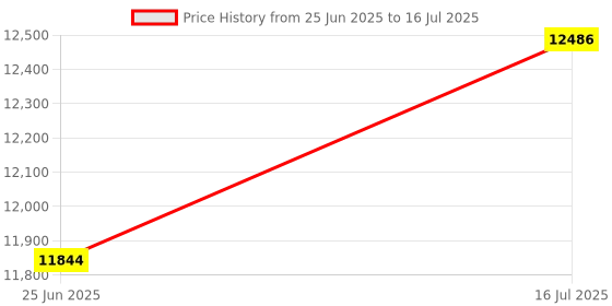 flipkart.com skywa Design-06 Flourmill skywa Price History Graph from 25 Jun 2025 to 16 Jul 2025