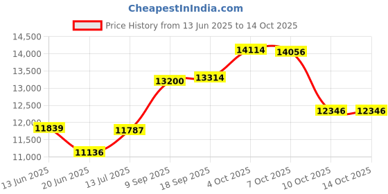 flipkart.com skywa Design-07 Flourmill skywa Price History Graph from 13 Jun 2025 to 14 Oct 2025