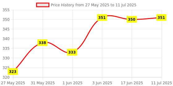 flipkart.com ktoston Design 15 Cm Scale with Digital Calculator Easy to Use BasicCalculator ktoston Price History Graph from 27 May 2025 to 11 Jul 2025