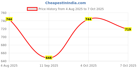 flipkart.com adieu venture Design 2 Wireless Multipurpose Mic With Inbuilt Bluetooth Speaker For Android, IOS Microphone Bluetooth Microphone adieu venture Price History Graph from 4 Aug 2025 to 7 Oct 2025