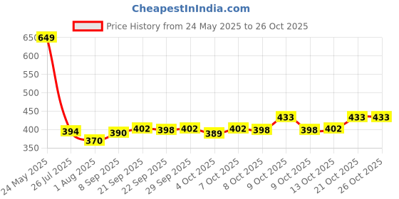 flipkart.com kobbet Design Cartoon Sipper Water Bottle for School Sports Bottle for Kids 510 ml Water Bottle kobbet Price History Graph from 24 May 2025 to 25 Oct 2025