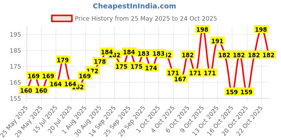 flipkart.com kobbet Design Cartoon Sipper Water Bottle for School Sports Bottle for Kids 600 ml Water Bottle kobbet Price History Graph from 25 May 2025 to 24 Oct 2025