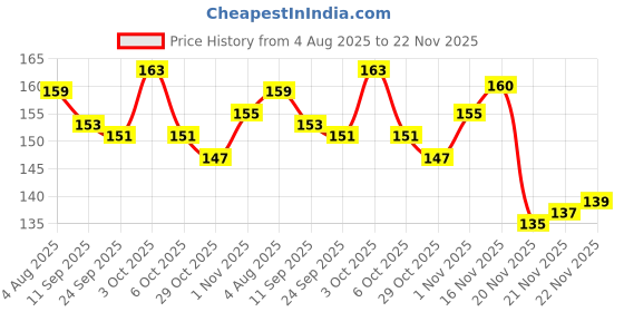 flipkart.com design connection Artist Painting Brushes Nylon Hair for Acrylic,Watercolor Multipurpose design connection Price History Graph from 4 Aug 2025 to 22 Nov 2025