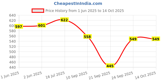 flipkart.com design craft Casual Multicolor Clutch design craft Price History Graph from 1 Jun 2025 to 13 Oct 2025
