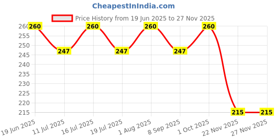 flipkart.com pr design solution Design Digital Reprint Clip Board Exam Pad (14x9.5 Inches) Premium Quality pr design solution Price History Graph from 19 Jun 2025 to 26 Nov 2025