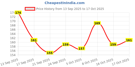 flipkart.com design khazana Choco Milk Set of 2 Ceramic Coffee Mug design khazana Price History Graph from 13 Sep 2025 to 17 Oct 2025
