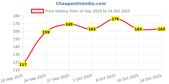 flipkart.com design khazana Spiral Milk/Coffees Set of 2 | Microwave Safe Ceramic Coffee Mug design khazana Price History Graph from 10 Sep 2025 to 14 Oct 2025