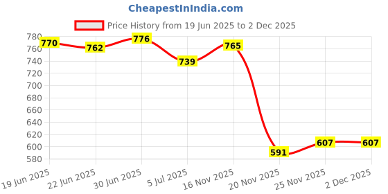 flipkart.com zinda Design Light Weight gumboots Boots For Men zinda Price History Graph from 19 Jun 2025 to 30 Nov 2025