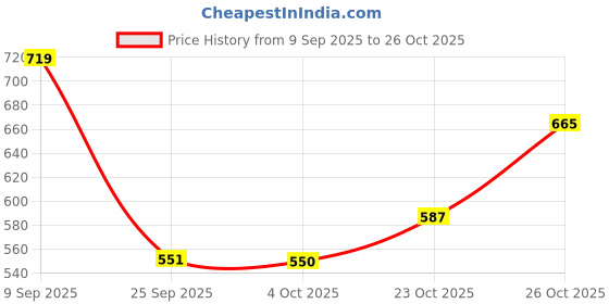 flipkart.com zinda Design Light Weight gumboots Boots For Men zinda Price History Graph from 9 Sep 2025 to 26 Oct 2025