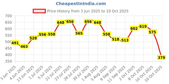 flipkart.com design magnifique Iron Fruit & Vegetable Basket design magnifique Price History Graph from 3 Jun 2025 to 10 Oct 2025