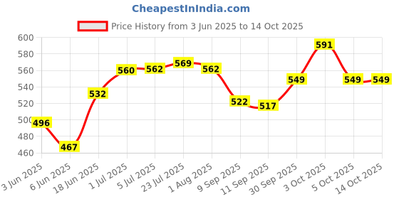 flipkart.com design magnifique set of 2 wiremesh square hamper basket tray serving packing gifts Iron Fruit & Vegetable Basket design magnifique Price History Graph from 3 Jun 2025 to 14 Oct 2025