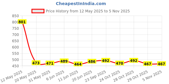 flipkart.com vanex DESIGN SKATEBOARD MEDIUM SIZE 3 inch x 5 inch Skateboard vanex Price History Graph from 12 May 2025 to 5 Nov 2025